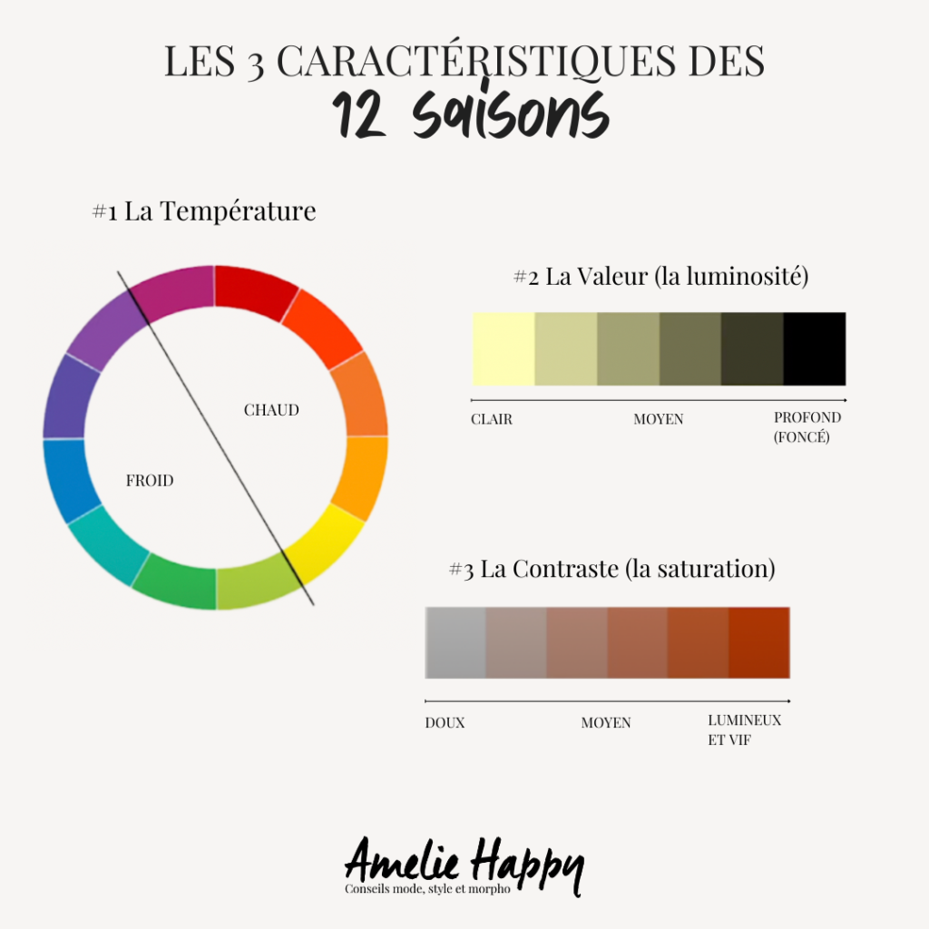 3 caractéristiques des 12 saisons